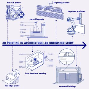 iprint3d the evolution of 3d printing in architecture since 1939